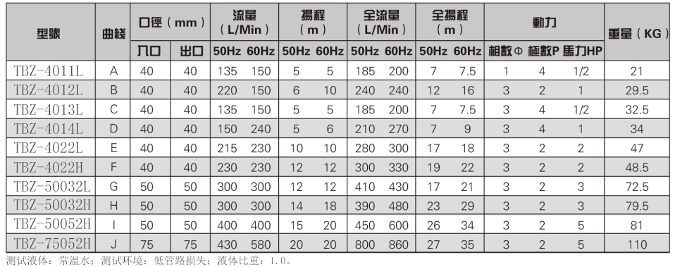 电镀污水自吸泵参数