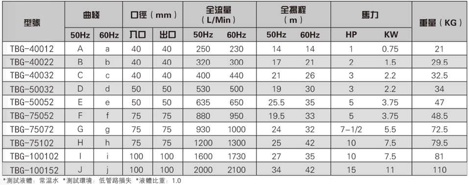 耐腐蚀化工泵参数