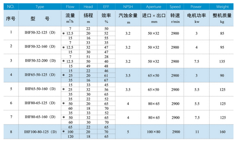 IHF衬氟离心泵规格参数