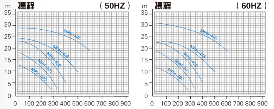 PVDF耐高温氟塑料磁力泵性能曲线