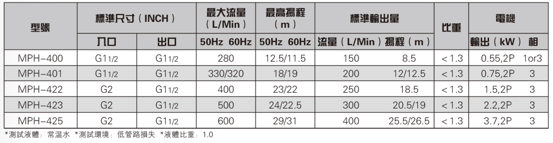 PVDF耐高温氟塑料磁力泵参数