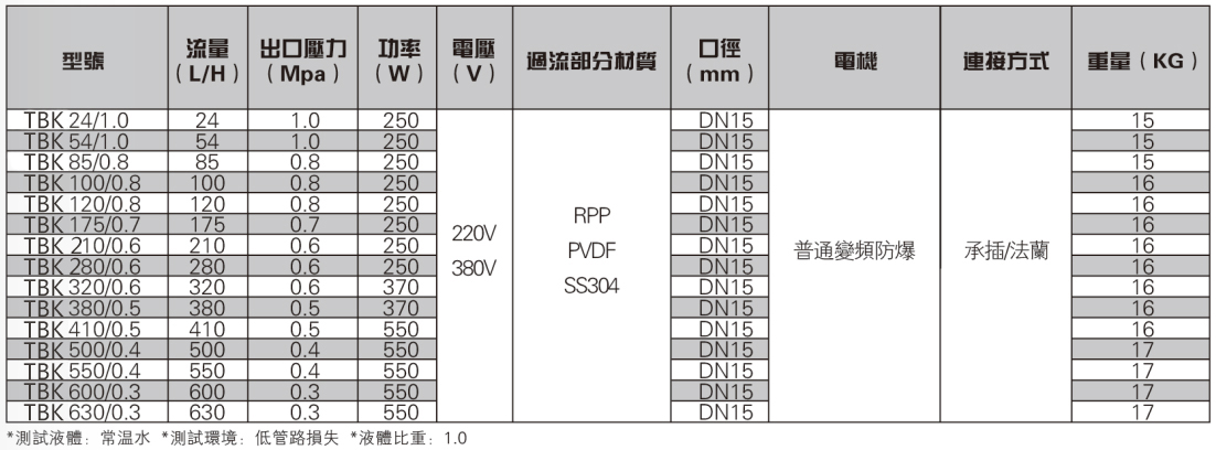 耐腐蚀计量加药泵参数