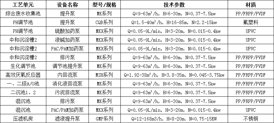 污水处理厂水泵选型