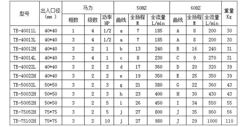 涂装自吸泵参数