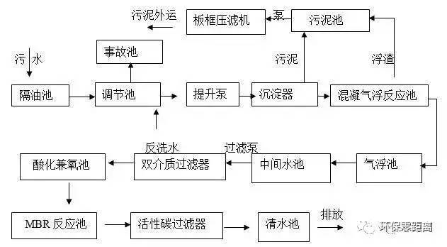 涂装废水泵工艺流程