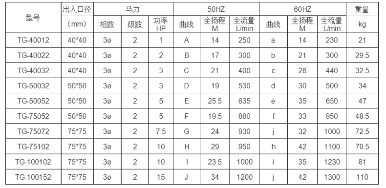 酸液循环泵型号参数选型表