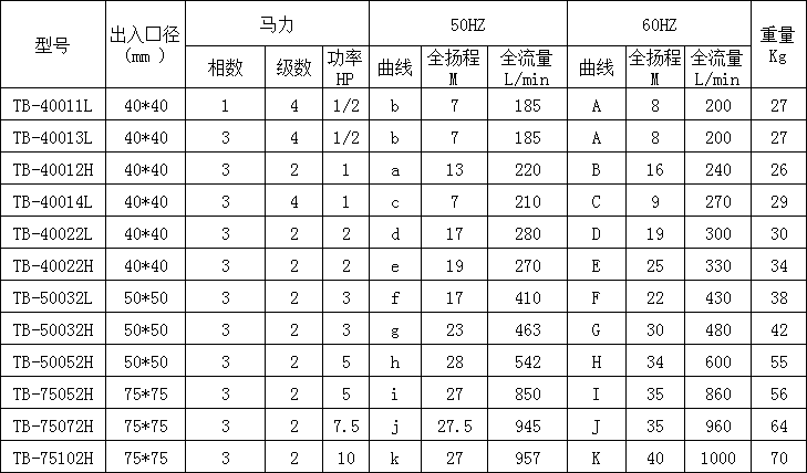 自吸式耐酸碱泵型号参数图