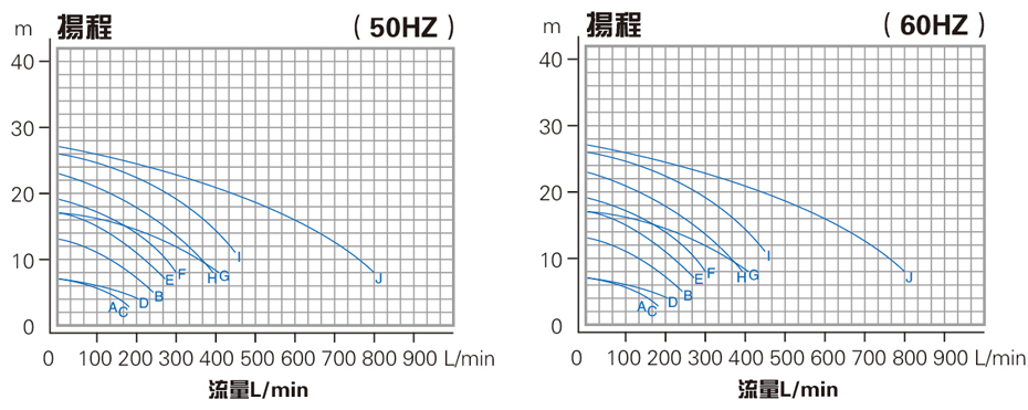 耐酸碱喷淋塔自吸泵性能曲线